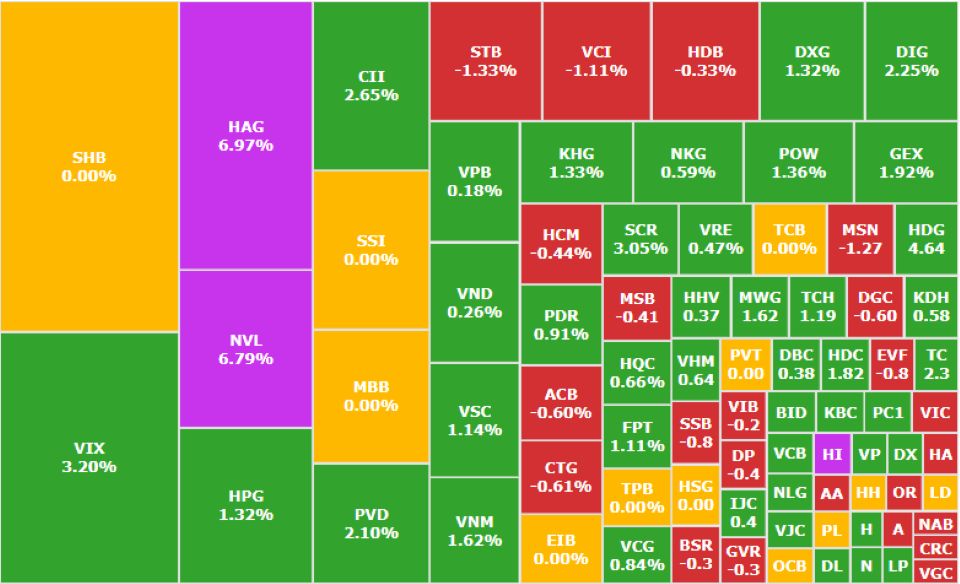 VN-Index chốt tuần bằng sắc xanh nhẹ, thanh khoản sụt giảm