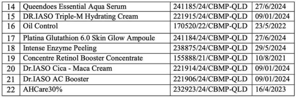 Thu hồi, đình chỉ hàng loạt sản phẩm mỹ phẩm vi phạm