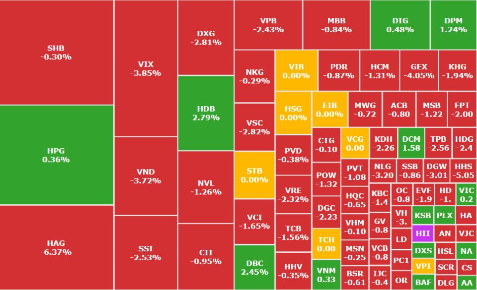 Nhóm vốn hóa lớn mất điểm, thị trường test lại vùng 1.650