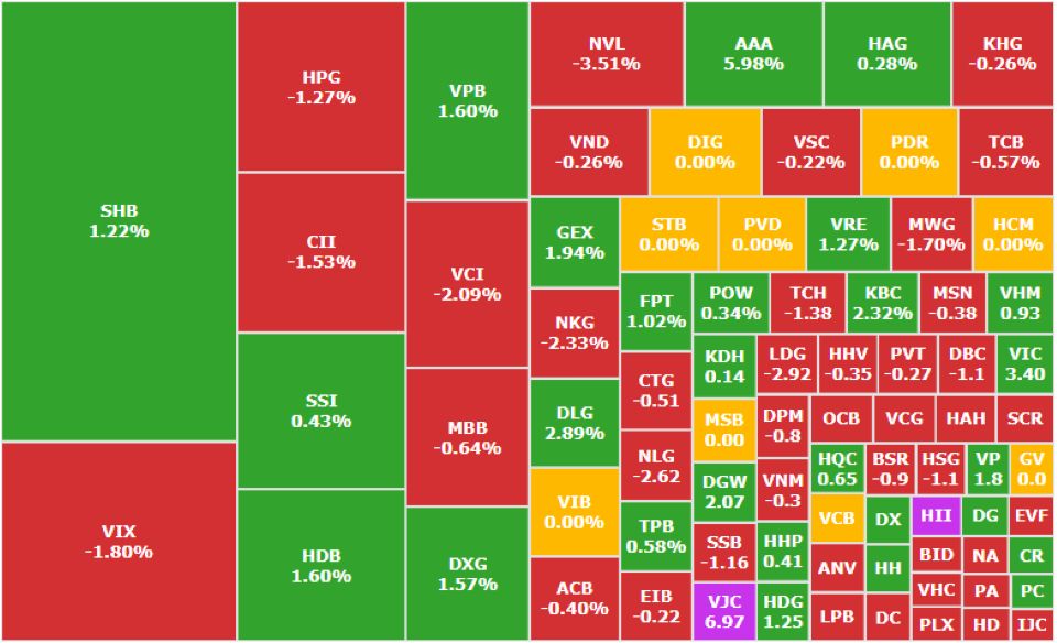 Thị trường diễn biến ổn định trong ngày đáo hạn phái sinh