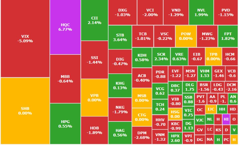 Thị trường biến động mạnh, cổ phiếu chứng khoán bị xả "rát"