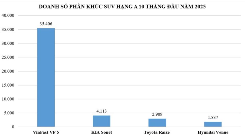 Chuyển từ xăng sang điện, chủ xe VF 5 ngỡ ngàng: Chất lượng hơn hẳn, tiền tiết kiệm gần đủ mua thêm VF 3 cho vợ