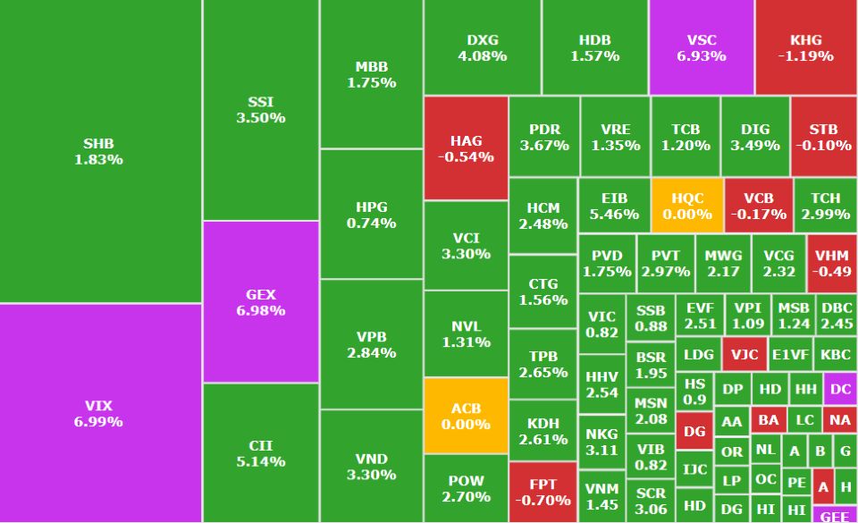 Dòng tiền trở lại mạnh mẽ, VN-Index bật tăng 20 điểm