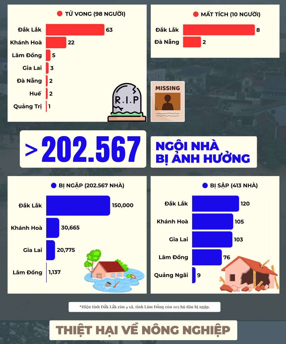 Mưa lũ gây thiệt hại nặng nề khắp miền Trung