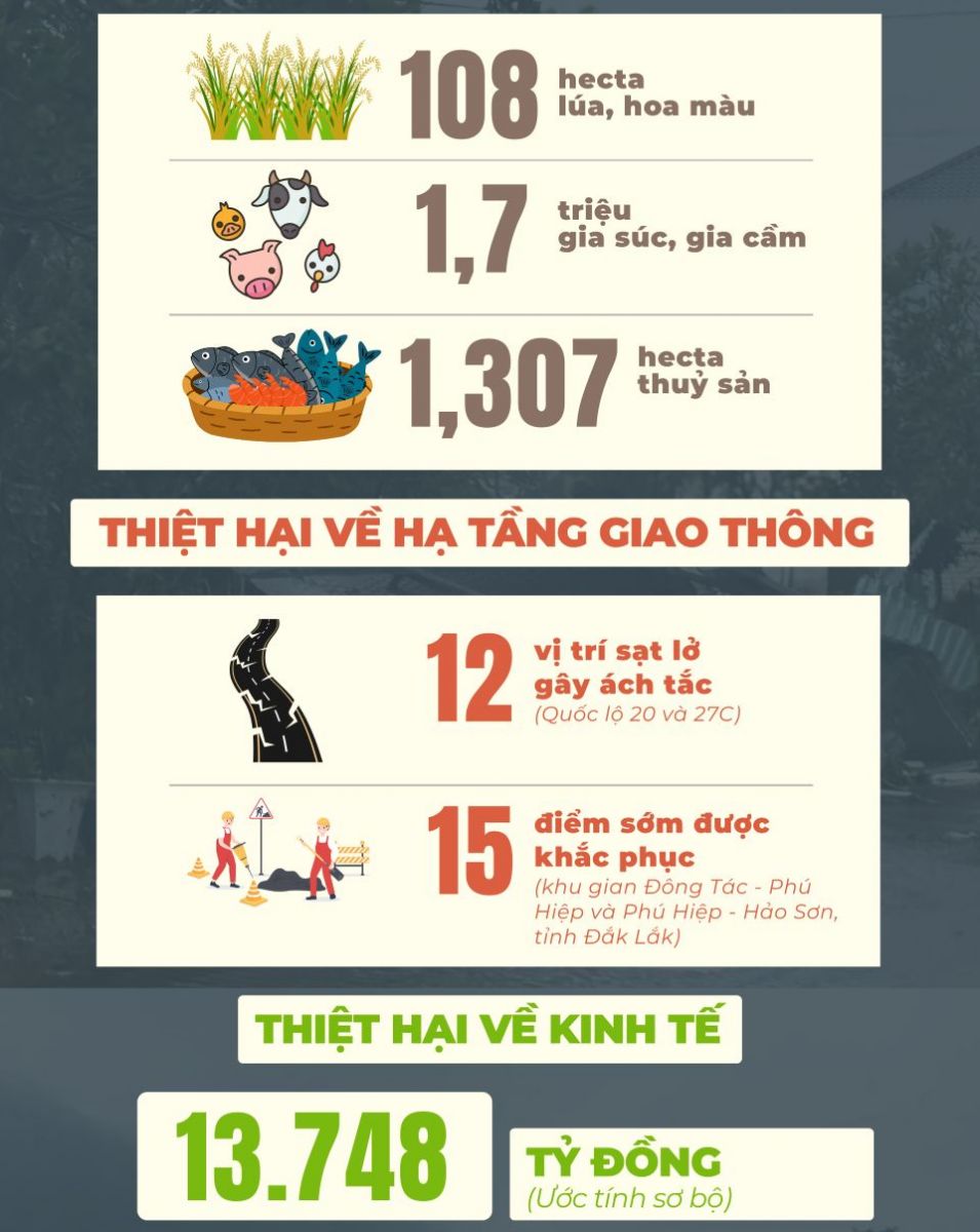 Mưa lũ gây thiệt hại nặng nề khắp miền Trung