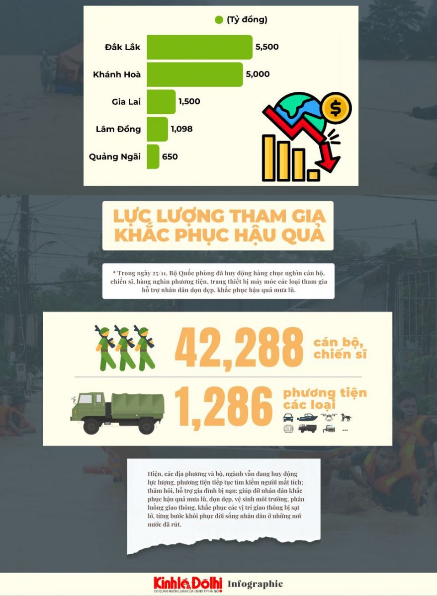 Mưa lũ gây thiệt hại nặng nề khắp miền Trung