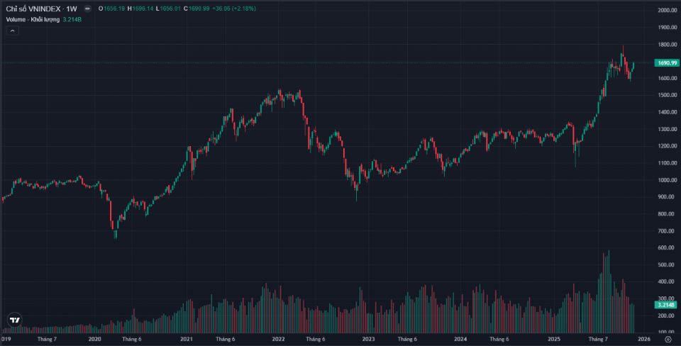 Chứng khoán tuần 24/11 – 28/11: VN-Index tiếp tục tăng điểm, thị trường chưa có sự lan tỏa đồng đều