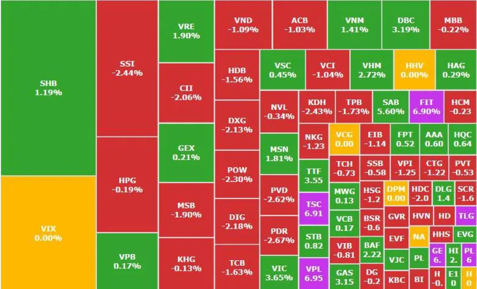 Cổ phiếu họ Vin kéo VN-Index về lại mốc 1.700, VPL bứt phá