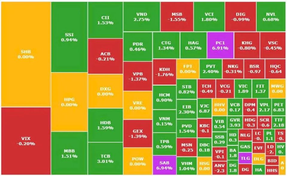 Dòng tiền lan tỏa, VN-Index tiếp tục tăng gần 15 điểm