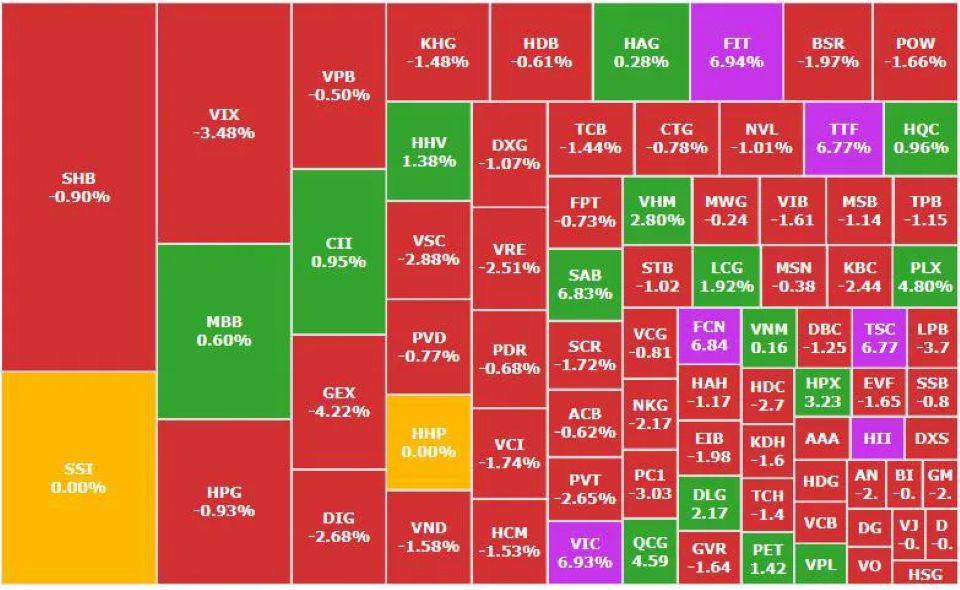 Tăng 9 phiên liên tiếp, VN-Index thẳng tiến về mốc 1.800?