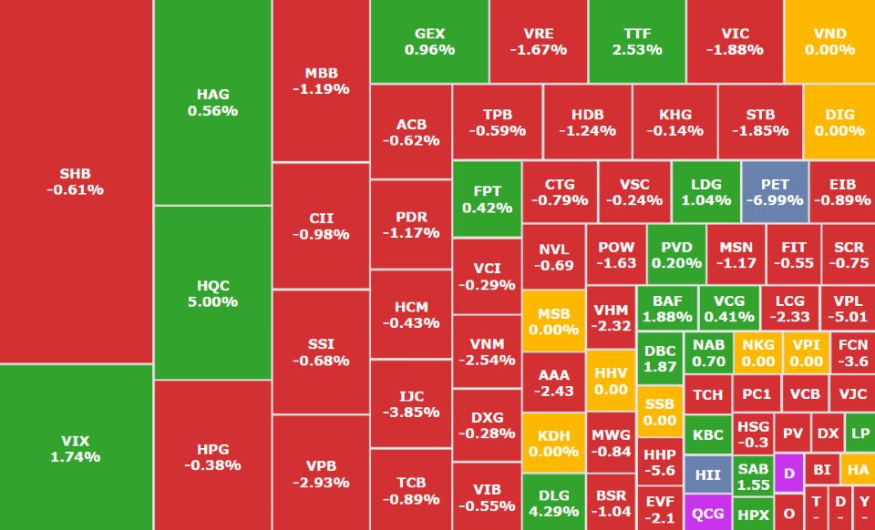 Thị trường tiêu cực, VN-Index về dưới mốc 1.700
