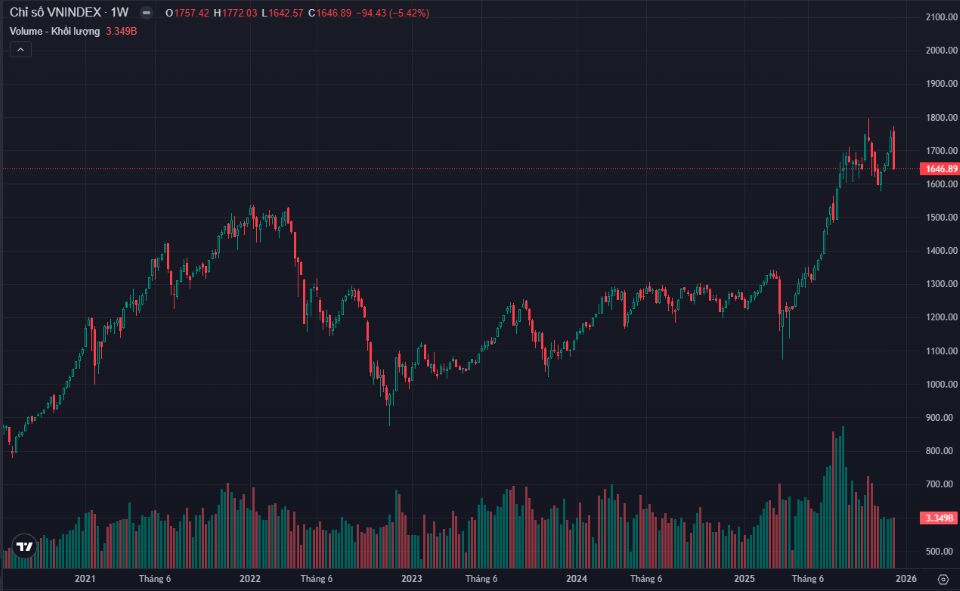 Chứng khoán tuần, từ 8 – 12/12: Mất trụ, thị trường quay về 1.700 điểm