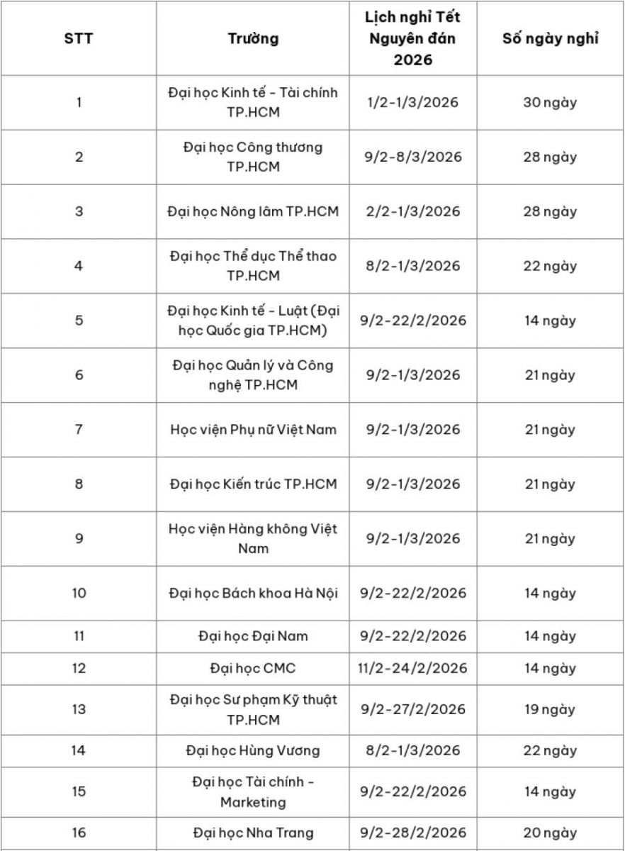 Nhiều trường đại học trên cả nước công bố lịch nghỉ Tết Nguyên đán