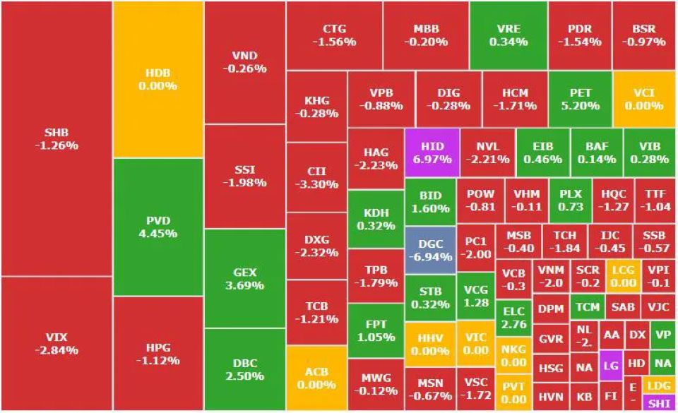 VN-Index quay đầu điều chỉnh, nhóm trụ suy yếu, dòng tiền thận trọng trở lại