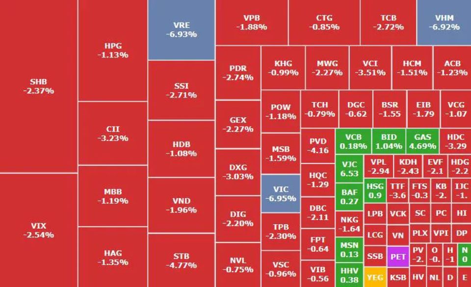 Nhóm cổ phiếu trụ kéo VN-Index giảm mạnh cuối phiên