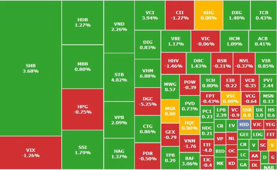 Thanh khoản tăng vọt, VN-index thu hẹp đà giảm