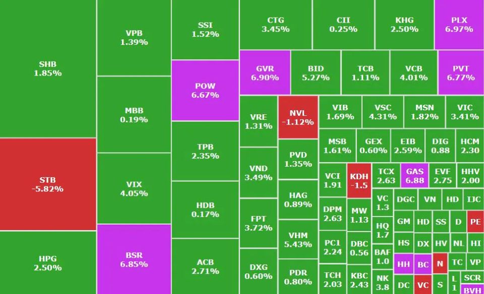 Sóng cổ phiếu vốn nhà nước bùng nổ, VN-Index tăng cao nhất lịch sử