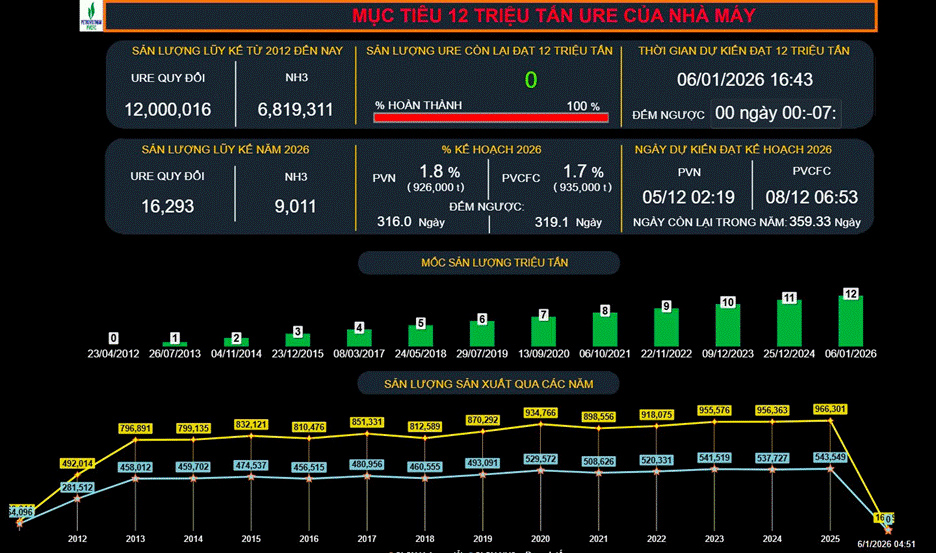 Nhà máy Đạm Cà Mau chạm mốc 12 triệu tấn Urea 