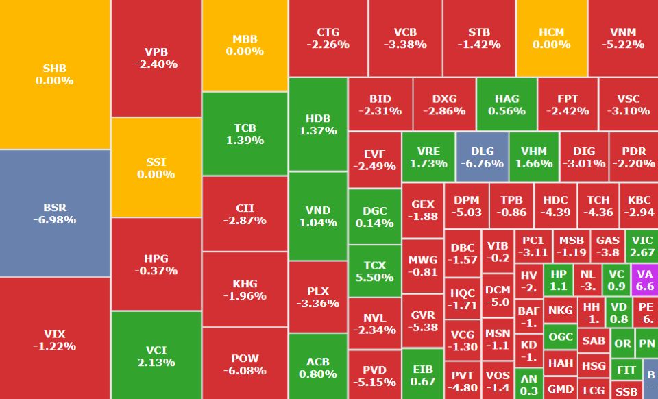 VN-Index lao dốc giữa áp lực bán mạnh