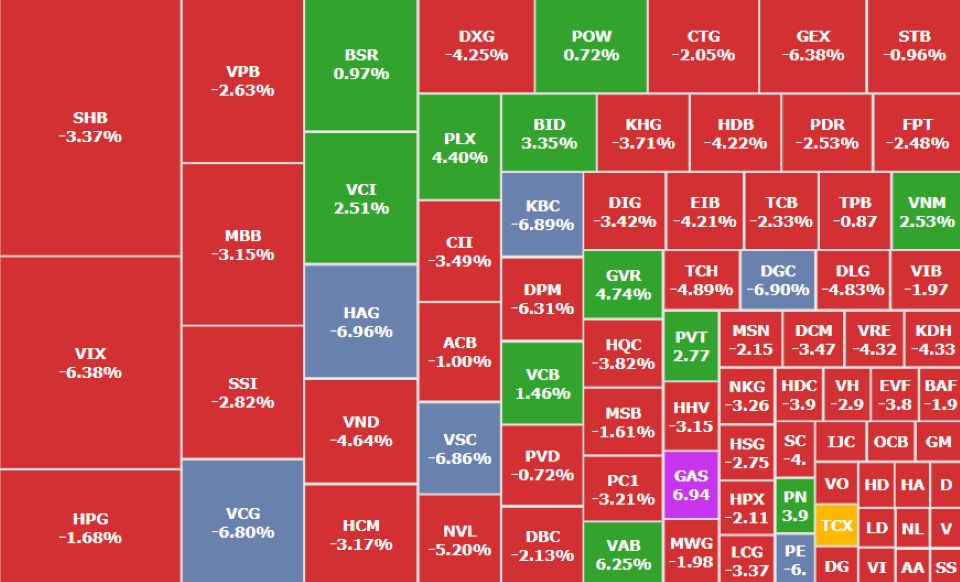 Hàng loạt cổ phiếu chứng khoán giảm sâu, thị trường tiếp tục điều chỉnh mạnh