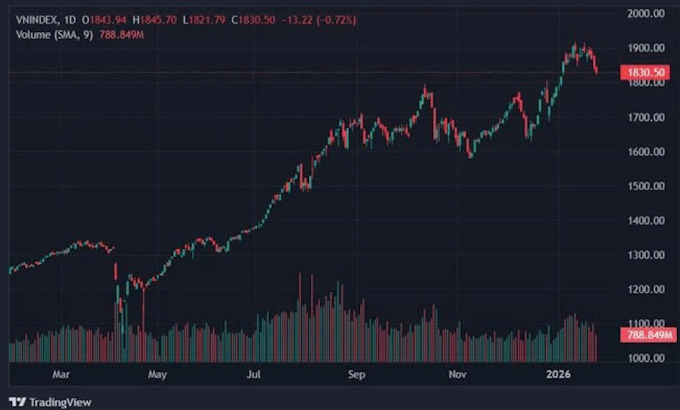 Cú sốc VCG và ACV: Hơn 30.000 tỷ đồng vốn hóa "bốc hơi" sau 2 phiên