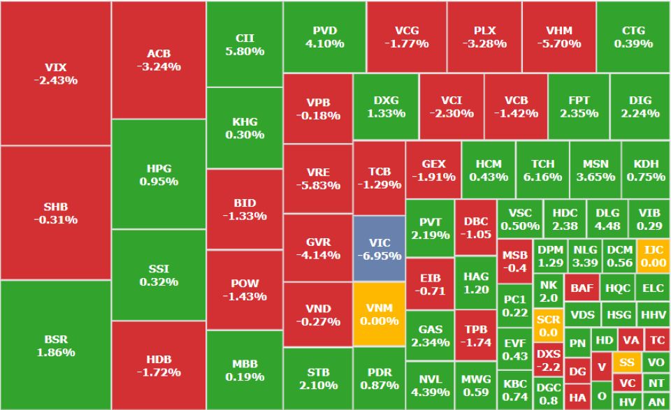 Áp lực bán gia tăng mạnh về cuối phiên, VN-Index lại giảm sâu