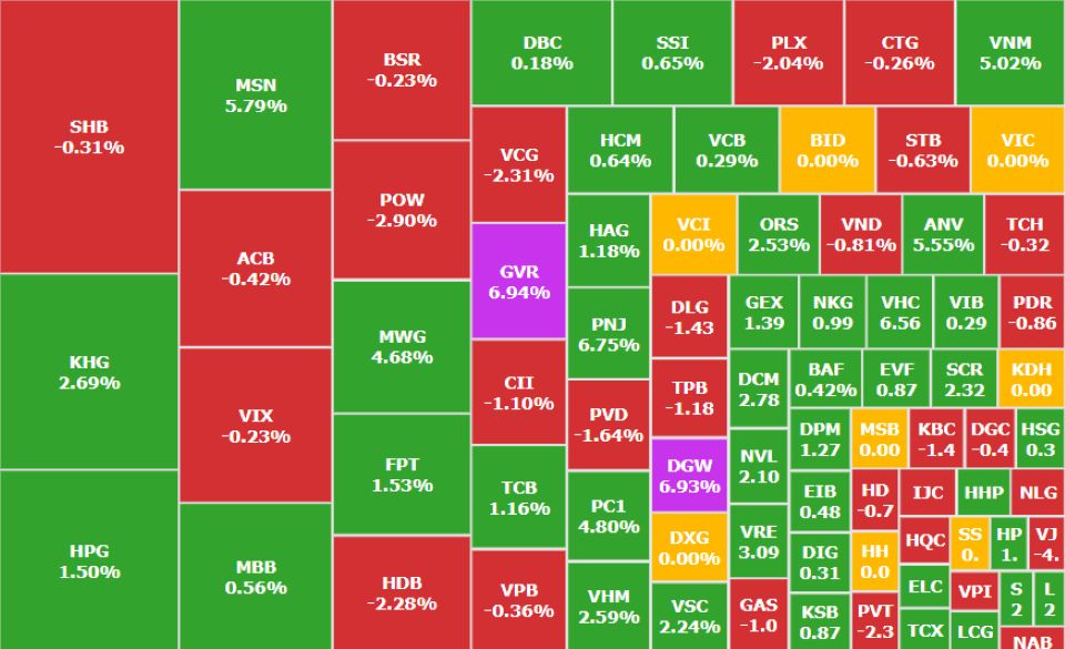 VN-Index hồi phục hơn 12 điểm, cổ phiếu bất động sản phân hóa mạnh