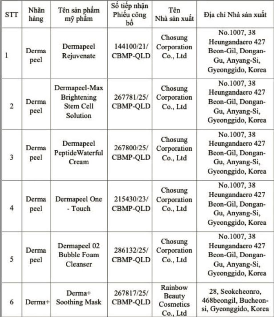 Thu hồi 6 mỹ phẩm nhãn hiệu Derma peel và Derma+ từ Hàn Quốc