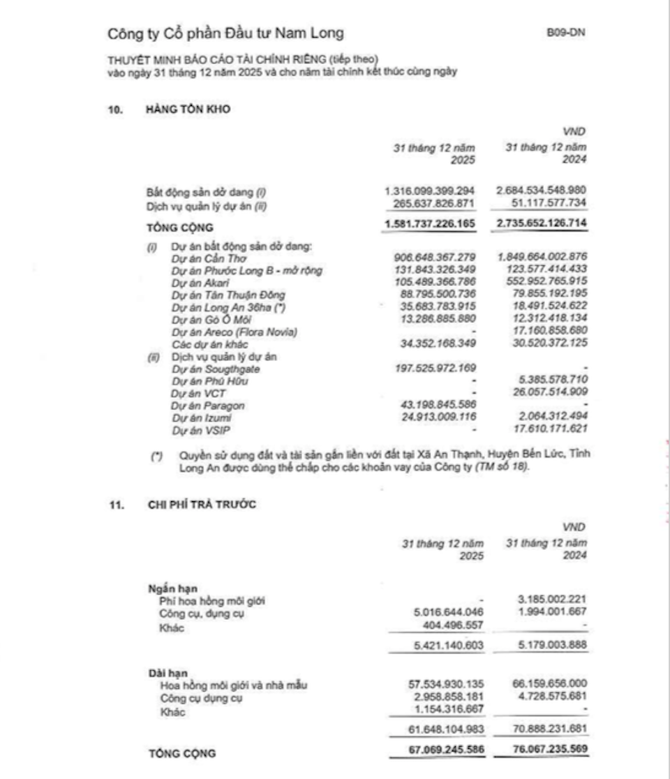 Nghịch lý tại Nam Long: Hàng tồn kho giảm 52%, lợi nhuận vẫn sụt giảm hàng trăm tỷ đồng