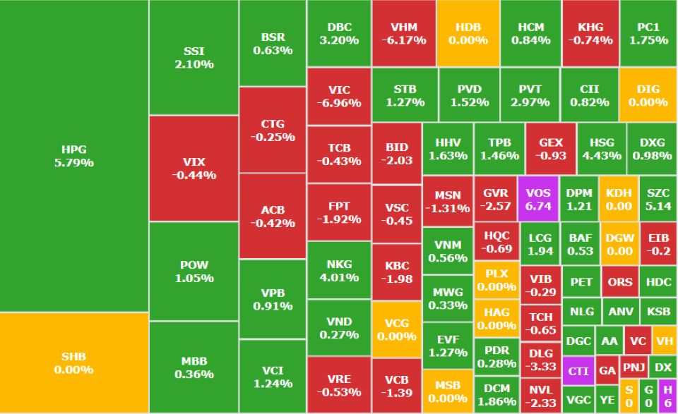 VN-Index giảm hơn 21 điểm, dòng tiền xoay trục sang thép và ngân hàng