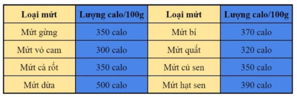 Bí quyết ăn mứt để không tăng cân trong dịp Tết
