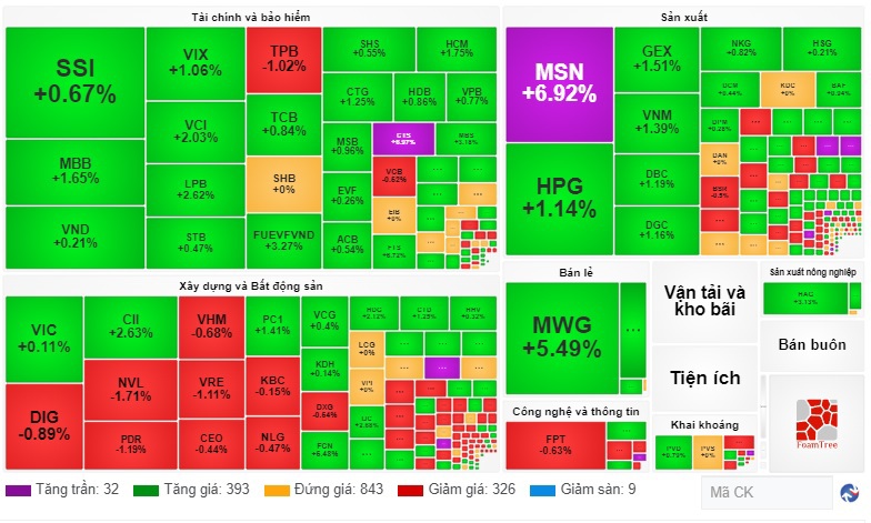 Toàn thị trường có 393 mã tăng, 326 mã giảm