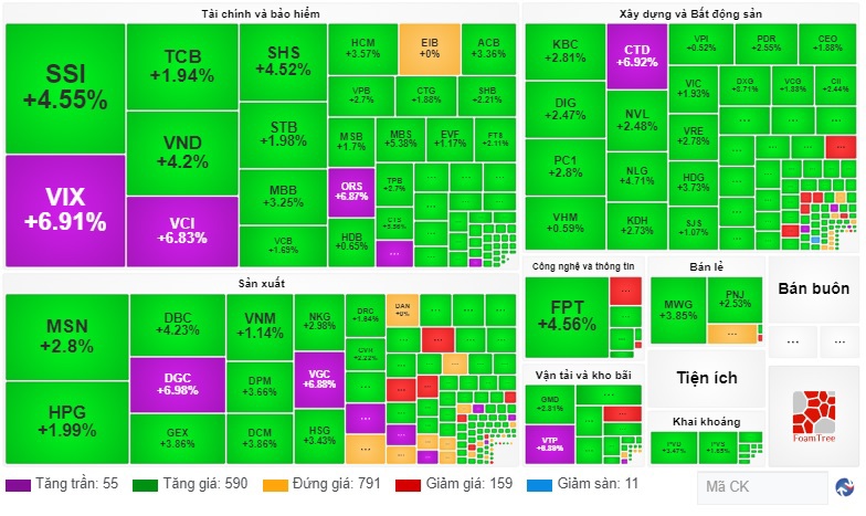 Toàn thị trường có 590 mã tăng, 159 mã giảm.