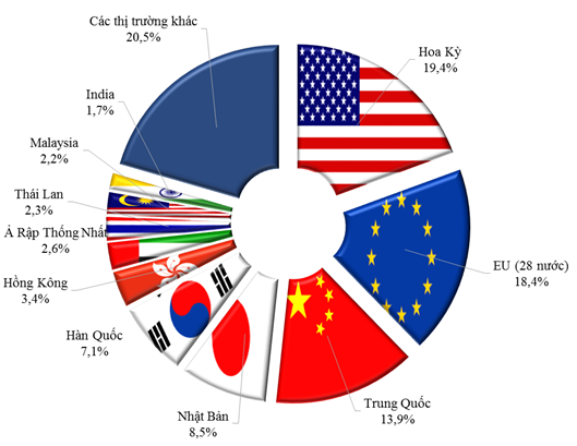 Cơ cấu thị trường xuất khẩu của Việt Nam trong quý I năm 2017.