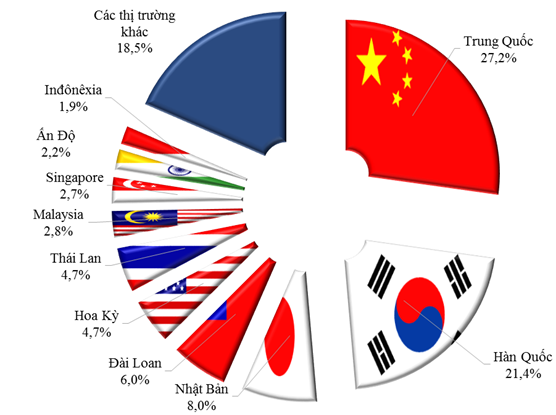 Cơ cấu các thị trường Việt Nam nhập khẩu trong quý I/2017.