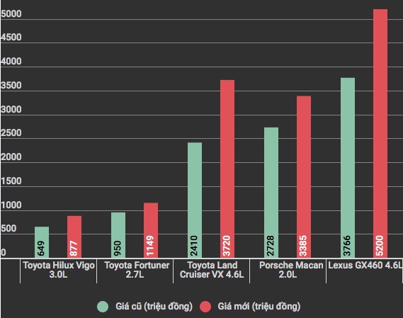 So sánh giá tính lệ phí trước bạ cũ và mới một số dòng ôtô