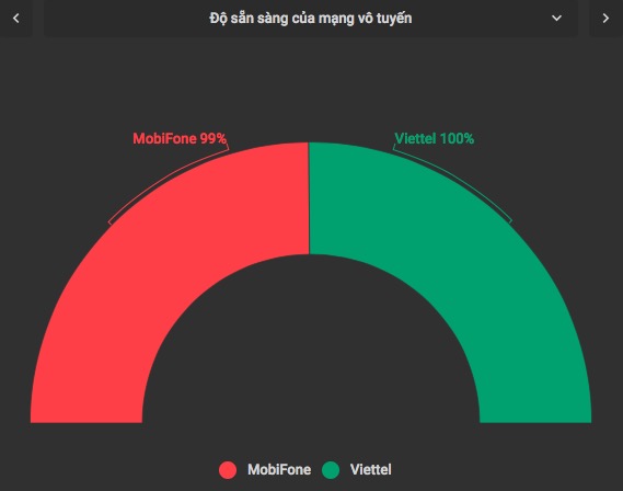 Biểu đồ thông số đo chi tiết chất lượng 4G của MobiFone và Viettel