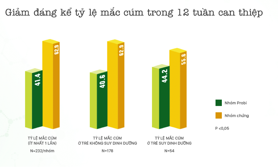 Bảng kết quả: Giảm đáng kể tỷ lệ mắc cúm trong 12 tuần can thiệp (p<0,05)