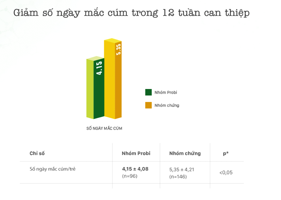 Bảng kết quả: Giảm số ngày mắc cúm trong 12 tuần can thiệp (p<0,05)