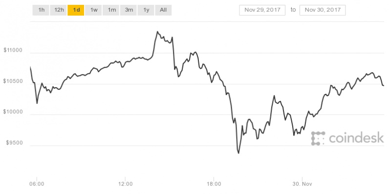 Giá Bitcoin tăng giảm thất thường trong những ngày qua, Giá Bitcoin