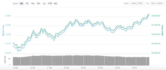 giá bitcoin, giá bitcoin ngày 7/2, biểu đồ giá bitcoin, giá bitcoin hôm nay