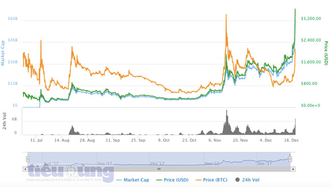 Giá BCH, biểu đồ giá BCH, giá bch tăng, giá bitcoin cash