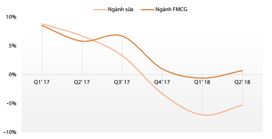 ​Tốc độ tăng trưởng ngành sữa.